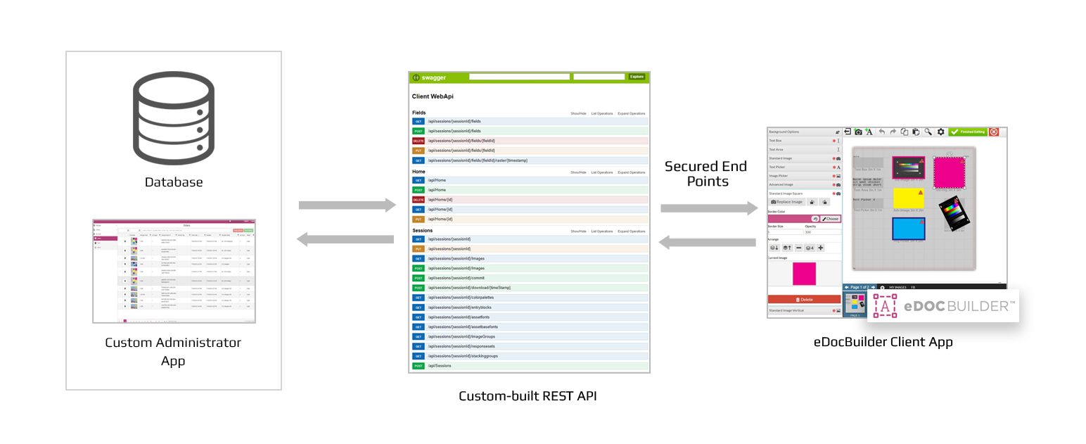 API Development