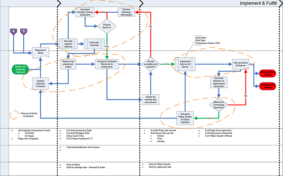 Improve your development processes